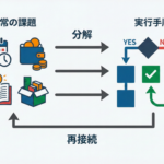 プログラミング的思考で日常問題を分解と再接続で整理する図解アイキャッチ